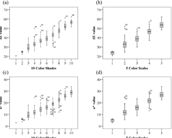 Table 6 Correlation analysis of the four evaluation methods in men. Evaluation methods D E value a* value 10 colorshades 5 colorscales D E value 1.000 a* value 0.968 1.000 10 Color Shades 0.888 0.860 1.000 5 Color Scales 0.862 0.850 0.913 1.000 Spearman ra