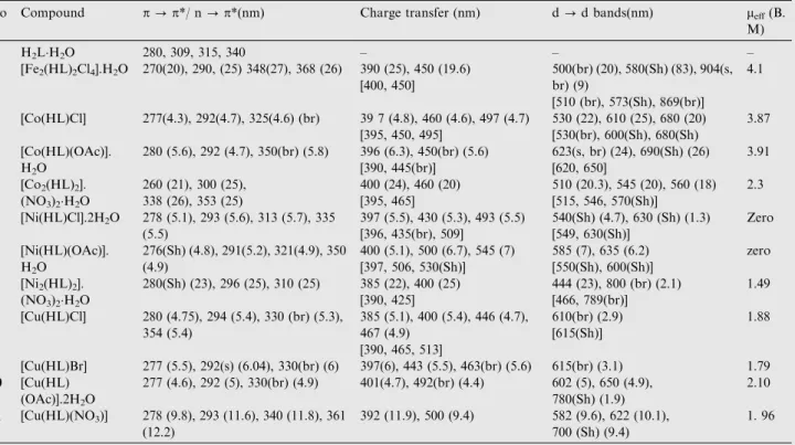 Table 3 The electronic absorption spectral bands (nm) in DMF solutions and solid states along with magnetic moments of ligand and complexes 1–11.