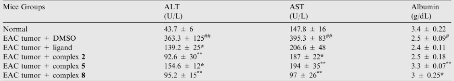 Table 7 Hepatic functions of normal mice and mice bearing EAC tumor treated with DMSO, ligand and complexes 2, 5 and 8.