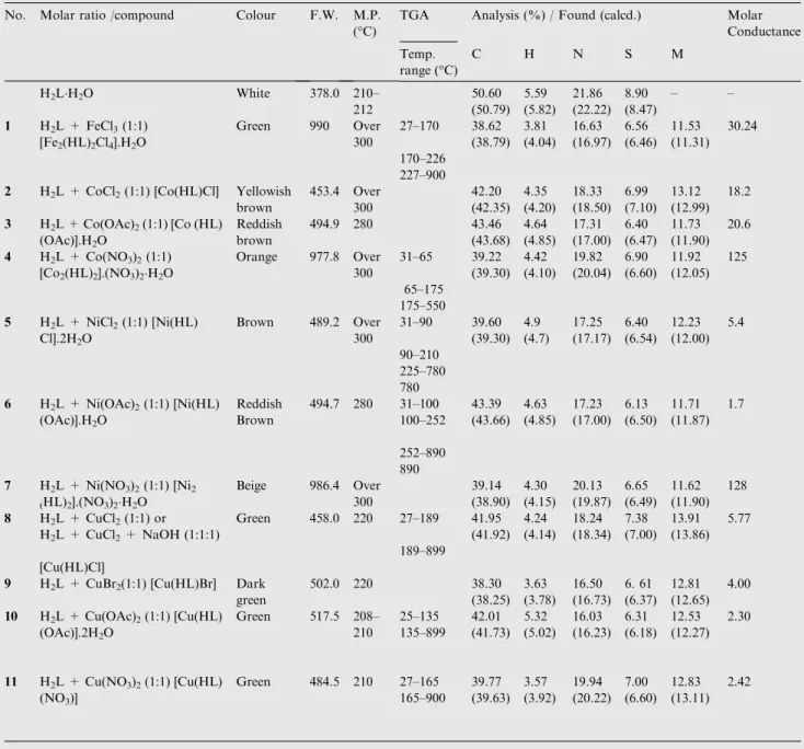Table 1 Physicochemical analysis of ligand and complexes 1–11.