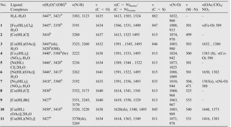 Table 2 IR spectral bands (cm 1 ) and assignments of ligand and complexes 1–11.