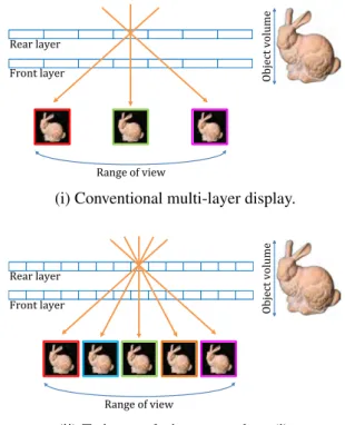 Fig. 3: Relationship between angular resolution and dis- dis-play views. 解析している．これを参考に，2 枚のレイヤで構成され たディスプレイの空間周波数特性を解析し，レイヤの 解像度による比較を行った．結果を Fig
