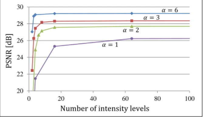 Fig. 8: Quality of displayed images with different resolu- resolu-tions and number of intensity levels.