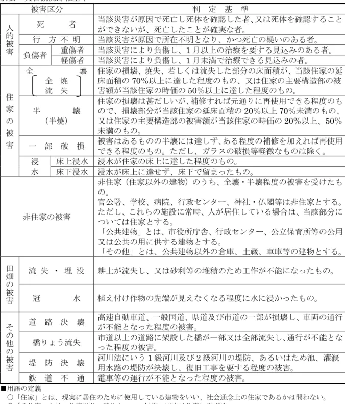 表  災害概況 基準 被害 定  基  準 人 的 被 害 死      者 当 災害 原因 死亡 死体 確 者 又 死体 確い死亡確実者行   方明当災害原因所明死亡疑いあ 者 傷者 傷者 当 災害 傷 1 療 要 見込 あ 者 軽傷者 当 災害 傷 1 療 見込 者 家 被 害 全            壊 全 焼 流 失 家 損壊 焼失 若 流失 部 床面積 当 家 延床面積70％遉程又家主要構造部被害当家時価50％遉程半      壊半焼家損壊甚い補修元通再使用程損壊部当家延床面積20％70％又家主