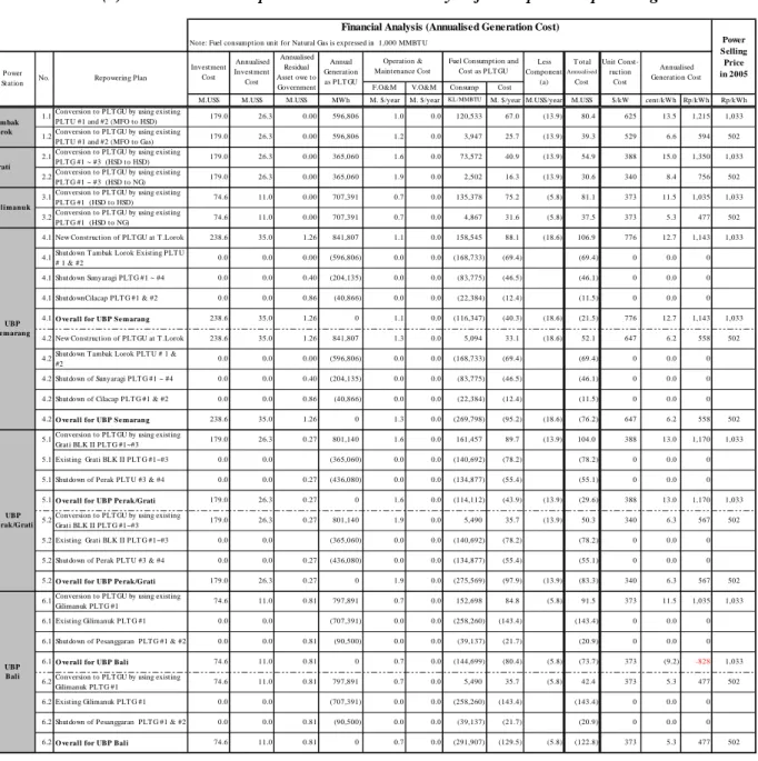 Table 4.1-9 (2)      Economic Comparison &amp; Financial Analysis for Proposed Repowering Plans 