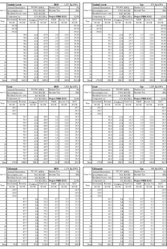 Table 4.1-12      Financial Analysis for Each Power Station Basis 