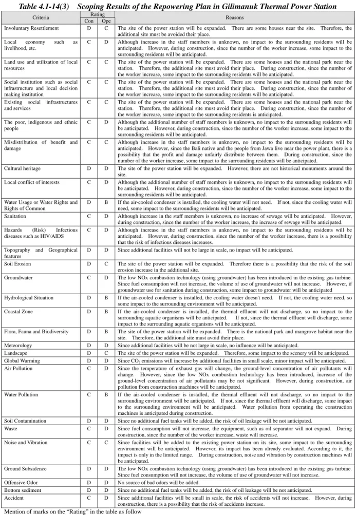 Table 4.1-14(3)    Scoping Results of the Repowering Plan in Gilimanuk Thermal Power Station