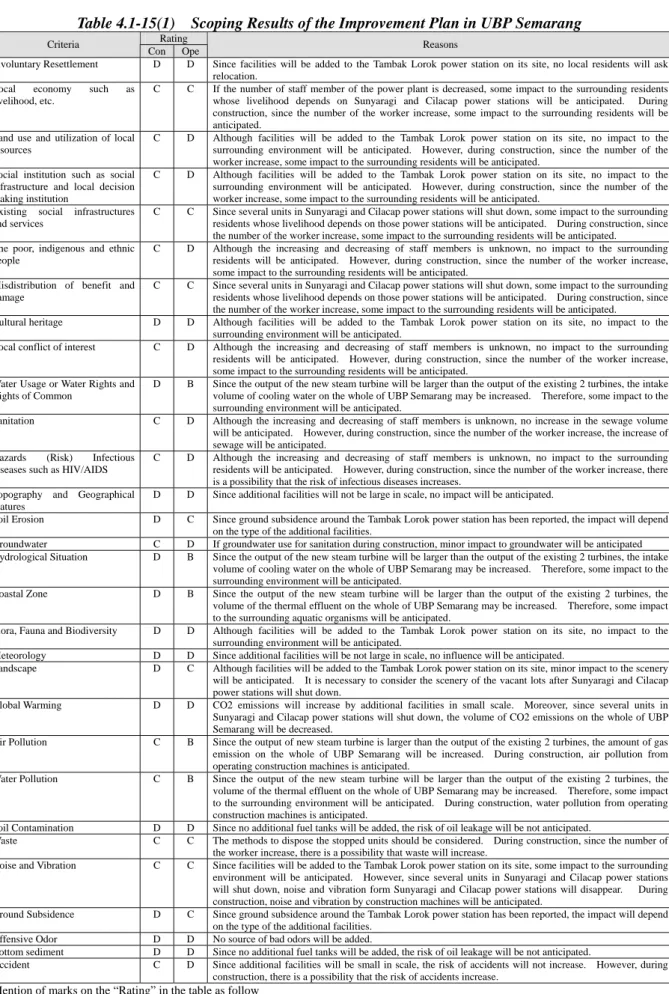 Table 4.1-15(1)  Scoping Results of the Improvement Plan in UBP Semarang