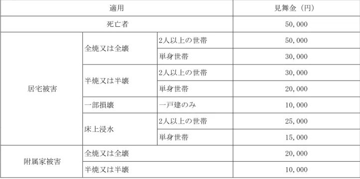 表 第 3 条関 適用 見舞金 死亡者 50,000 居宅被害 全焼又 全壊 2 人 世 50,000身世30,000半焼又半壊2人世30,000身世 20,000 部損壊 戸建 10,000 床 水 2 人 世 25,000 身世 15,000 附属家被害 全焼又 全壊 20,000 半焼又 半壊 10,000