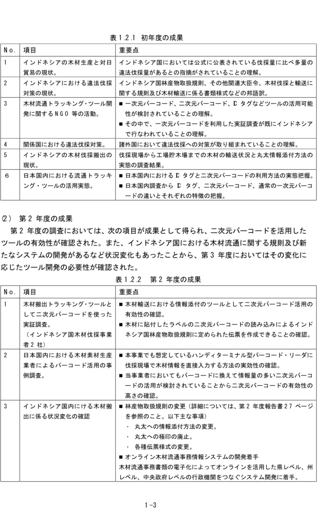 表 1 .2 .1 初年度の成果 N o . 項目 重要点 1 インドネシアの木材生産と対日 貿易の現状。 インドネシア国においては公式に公表されている伐採量に比べ多量の違法伐採量があるとの指摘がされていることの理解。 2 インドネシアにおける違法伐採 対策の現状。 インドネシア国林産物取扱規則、その他関連大臣令、木材伐採と輸送に関する規則及び木材輸送に係る書類様式などの邦語訳。 3 木材流通トラッキング・ツール開 発に関する N G O 等の活動。  一次元バーコード、二次元バーコード、IC タグなどツ
