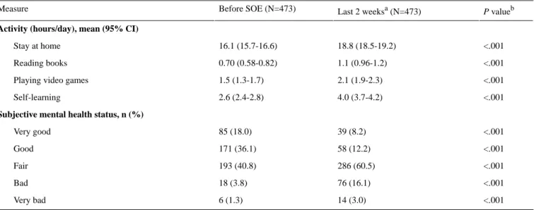 Table 3.  Comparison of age-weighted self-learning and related activity times of medical students before and after the national state of emergency (SOE) in Japan