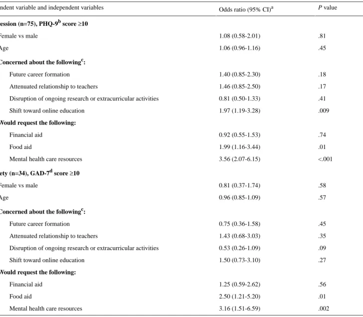 Table 4.  Results of univariate regression analyses of factors associated with depression and generalized anxiety in Japanese medical students.