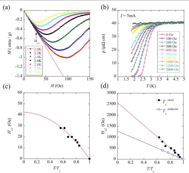 Figure 4 ( a ) Initial magnetization curve ( M – H curve ) of the superconducting state in Li 2 IrSi 2 measured at temperatures below T c onset