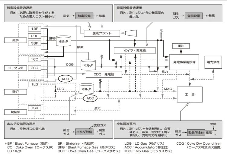 図  製鉄所の省エネルギー最適運用