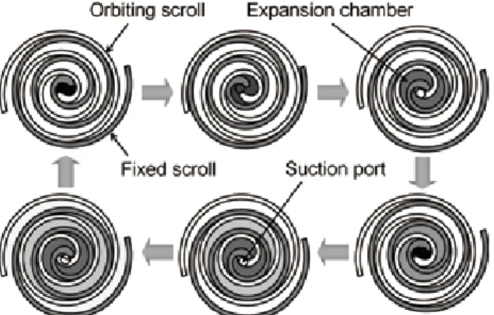 Fig. 1. Expansion process of scroll expander. 