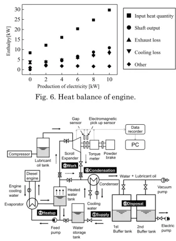 Table 1. Engine specification.  Light diesel oil