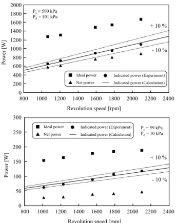 Fig. 13.  Effect of revolution speed on power. 