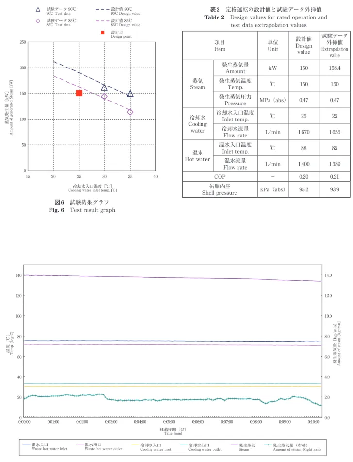 表 2　定格運転の設計値と試験データ外挿値 Table 2 　Design values for rated operation and 