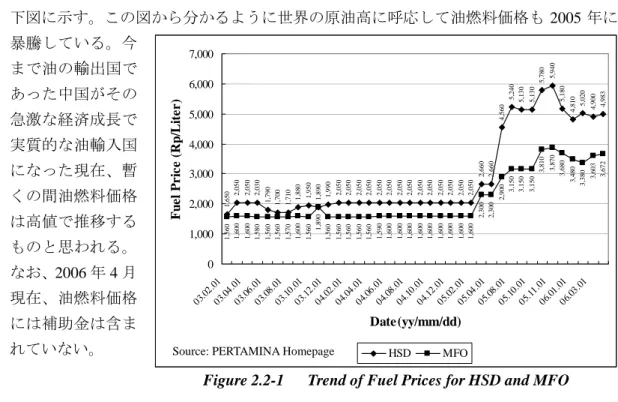 Figure 2.2-1   Trend of Fuel Prices for HSD and MFO 