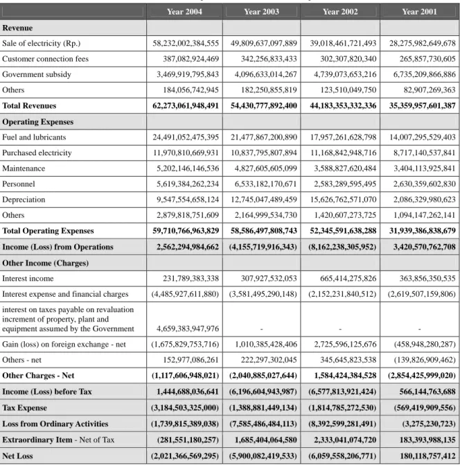 Table 2.3-1      Profit and Loss Statement of PLN 
