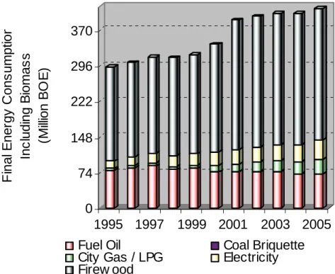 図 1.2.8  民生・商業部門における最終エネルギー消費（1995～2005 年） 
