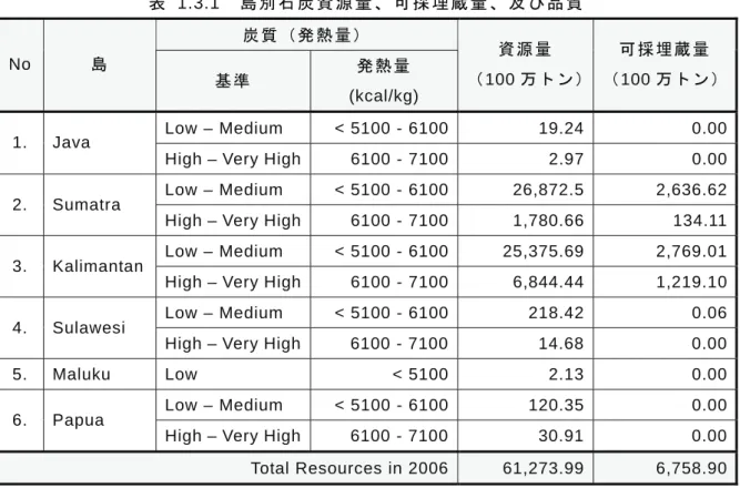 表 1.3.1  島別石炭資源量、可採埋蔵量、及び品質  炭 質 （ 発 熱 量 ）  No  島  基 準  発 熱 量 (kcal/kg)  資 源 量（ 100 万トン）  可 採 埋 蔵 量（ 100 万トン） Low – Medium  < 5100 - 6100 19.24  0.00 1