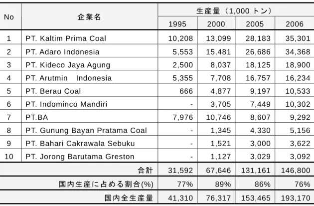 表 1.3.10  インドネシア石炭企業生産量上位 10 社（1995～2006 年）  生 産 量 （ 1,000 トン） 