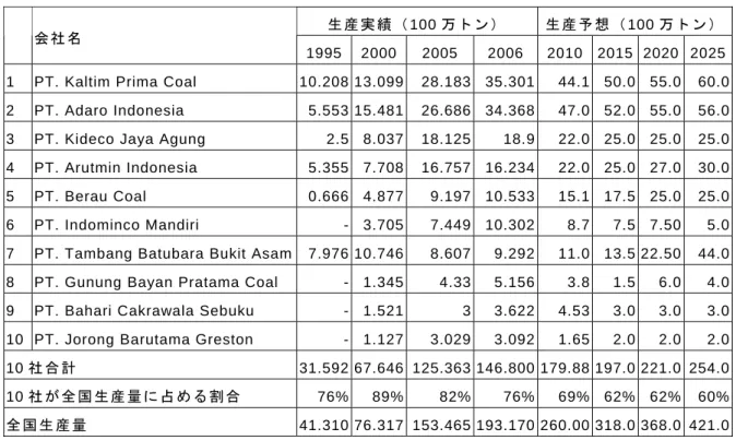 表 1.3.12  石炭生産上位 10 社の生産実績および生産予想 