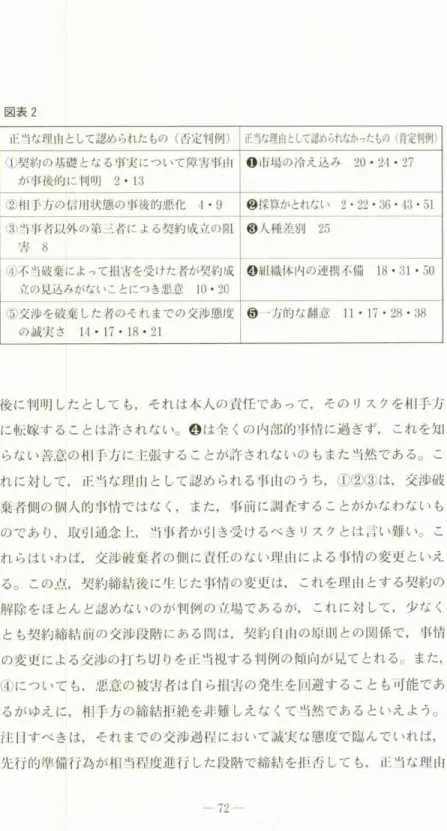 図 表2 lE'11な理 由 と して認 め られ た もの(否 定 判 例) d1il:tな 理 山として認められなかったもの 〔 肯定判例) ① 契 約 の 基 礎 と な る 事 実 に つ い て 障 害 ε1甜1 カ{'拝そ 麦白 勺に 半il彫12・13 0市 場 の 冷 え 込 み20・24・27 ② 相1卜方の 信 川 状 態 の 事後 的 悪 化4・9 ② 採 算 が とれ ない2・22・36・43・51 ③ 当 事 者以 外 の 第 一 三者 に よ る契 約 成 、 γの阻 害8 ③ 
