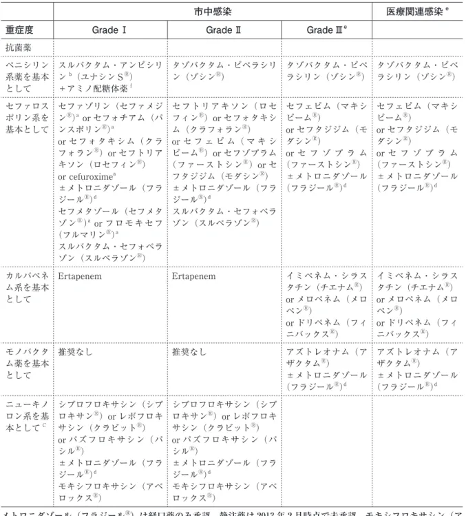 表 3　急性胆管炎・胆囊炎の推奨抗菌薬（抗菌薬の記載順は推奨順位を示すものではない）
