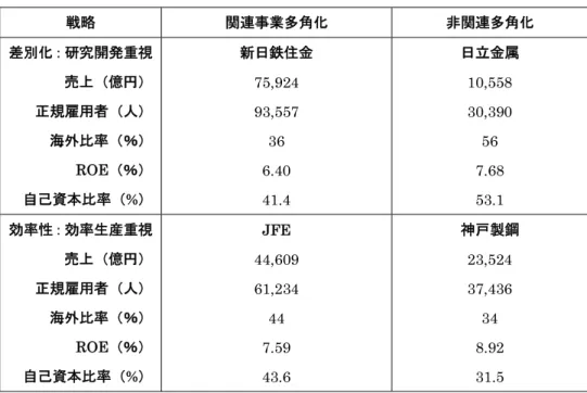 表 4-5   鉄鋼業における主要企業の経営戦略と成果 戦略 関連事業多角化 非関連多角化 差別化：研究開発重視 売上（億円） 正規雇用者（人） 海外比率（％） ROE（％） 自己資本比率（%） 新日鉄住金75,924 93,557 36 6.40  41.4  日立金属10,558 30,390 56 7.68 53.1  効率性：効率生産重視 売上（億円） 正規雇用者（人） 海外比率（％） ROE（％） 自己資本比率（%） JFE  44,609 61,234 44 7.59  43.6  神戸製鋼23