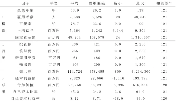 表 5-2  基 本 統 計 量 1 3   因 子   単 位   平 均   標 準 偏 差   最 小   最 大   観 測 数 1 4   企 業 年 齢   年   53