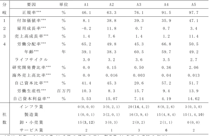 表 5-4  正 規 率 の 分 岐 に 基 づ く 要 因 の 平 均 値 と 各 群 に 含 ま れ る 業 種 別 企 業 数  