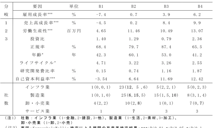 表 5-5  雇 用 成 長 の 分 岐 に 基 づ く 行 動 指 標 の 比 較 表 と 各 群 に 含 ま れ る 業 種 別 企 業 数                   分   岐   要 因   単 位   B1  B2  B3  B4   雇 用 成 長 率 * * *   ％   -7.4   0.7   3.9  6.2  １   売 上 高 成 長 率 * * *   ％   -4.5   0.2  8.4  9.9   ２   労 働 生 産 性 * * *   百 万 円   4.