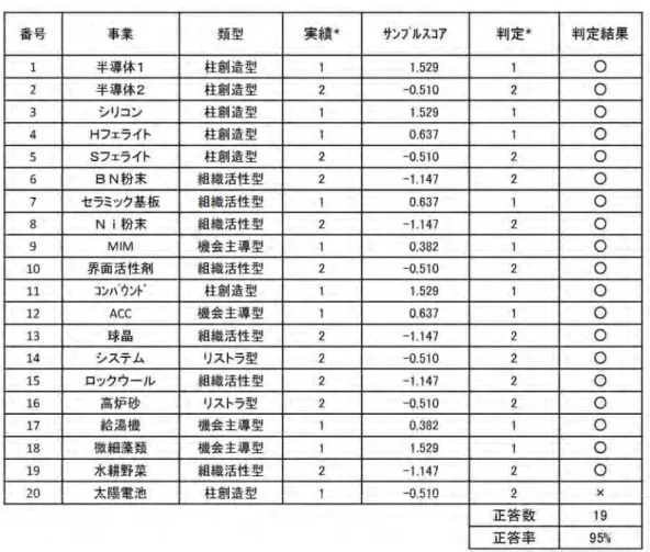 表 3-5  各 事 業 の 存 続 に つ い て の 判 定 結 果 ( 注 ) 実 績 と サ ン プ ル ス コ ア か ら の 判 定 は 、 １ が 撤 退 で ２ が 存 続 の ダ ミ ー 値 で あ る 。 判 定 結 果 は 判 定 と 実 績 が 一 致 し て い る 場 合 は ○ で 、 不 一 致 の 場 合 は ×で 示 す 。 5