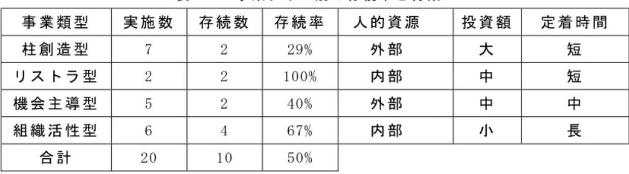 表 3-6  事 業 タ イ プ 別 の 存 続 率 と 特 徴 事 業 類 型 実 施 数 存 続 数 存 続 率 人 的 資 源 投 資 額 定 着 時 間 柱 創 造 型   7  2  29%  外 部 大 短 リ ス ト ラ 型   2  2  100%  内 部 中 短 機 会 主 導 型   5  2  40%  外 部 中 中 組 織 活 性 型   6  4  67%  内 部 小 長 合 計   20  10  50%    ２ ）   企 業 文 化 に よ る 成 長 制 約 鉄 鋼