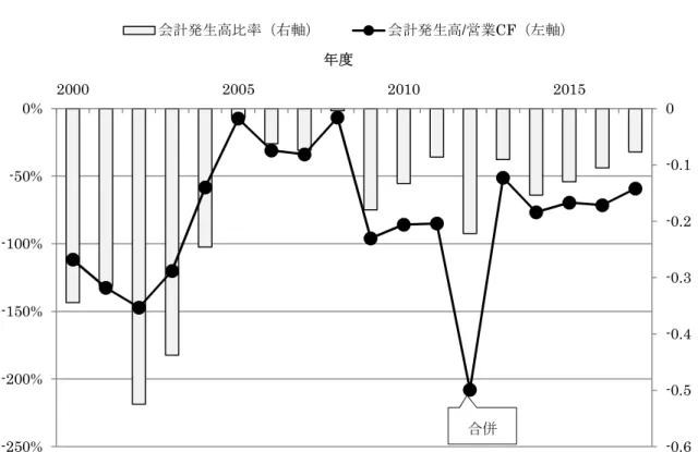 図 4-8   合併前後の新日鉄住金の会計発生高履歴 （  注）会計発生高比率（会計発生高/純資産×100）は右軸、会計発生高/営業 CF は左軸。 （出所）日本鉄鋼連盟「鉄鋼統計要覧」 、東洋経済新報社「会社財務カルテ」