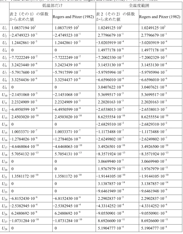 表 3  Pitzer et al. (1984)から求められる係数と Rogers and Pitzer (1982)中の係数との比較 