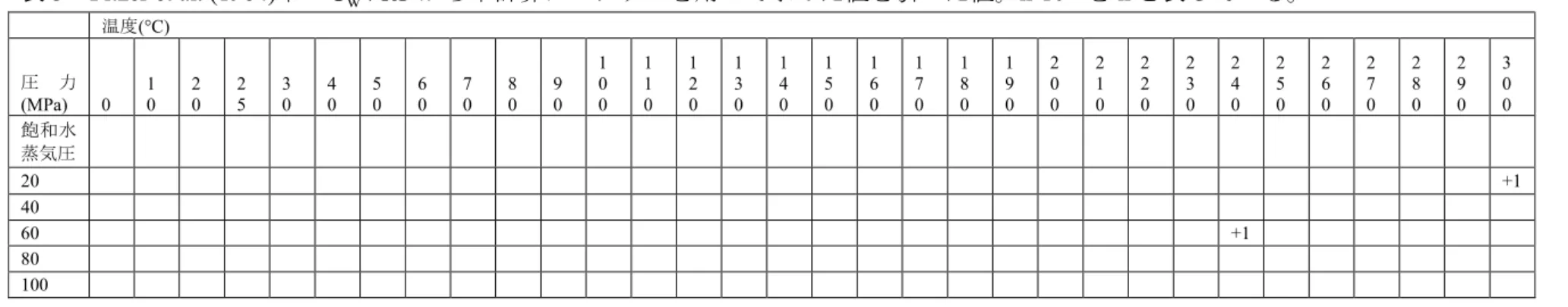 表 4  Pitzer et al. (1984)中の G NaCl  / RT から本計算プログラムを用いて求めた値を引いた値。 n·10 −3 を n と表している。 温度 (°C)  圧 力 (MPa)  0  1 0  2 0  2 5  3 0  0 4  5 0  6 0  7 0  8 0  9 0  1 0 0  1 1 0  1 2 0  1 3 0  1 4 0  1 5 0  1 6 0  1 7 0  1 8 0  1 9 0  2 0 0  2 1 0  2 2 0  2 3 0