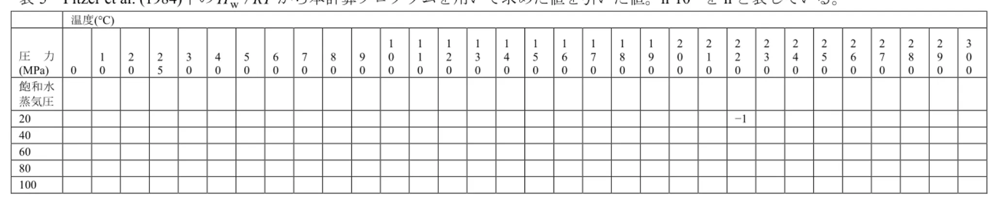 表 6  Pitzer et al. (1984)中の H  NaCl / RT から本計算プログラムを用いて求めた値を引いた値。 n·10 −3 を n と表している。 温度 (°C)  圧 力 (MPa)  0  1 0  2 0  2 5  3 0  0 4  5 0  6 0  7 0  8 0  9 0  1 0 0  1 1 0  1 2 0  1 3 0  1 4 0  1 5 0  1 6 0  1 7 0  1 8 0  1 9 0  2 0 0  2 1 0  2 2 0  2 3 0