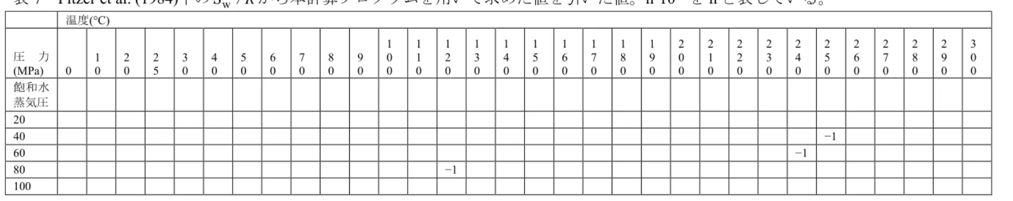 表 8  Pitzer et al. (1984)中の S NaCl  / R から本計算プログラムを用いて求めた値を引いた値。 n·10 −3 を n と表している。 温度 (°C)  圧力  (MPa)  0  10  20  25  30  40  50  60  70  80  90  1 0 0  1 1 0  1 2 0  1 3 0  1 4 0  1 5 0  1 6 0  1 7 0  1 8 0  1 9 0  2 0 0  2 1 0  2 2 0  2 3 0  2 4 0  2 