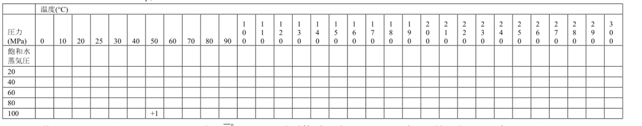 表 9  Pitzer et al. (1984)*中の C p , w / R から本計算プログラムを用いて求めた値を引いた値。 n·10 を n と表している。 温度 (°C)  圧力  (MPa)  0  10  20  25  30  40  50  60  70  80  90  1 0 0  1 1 0  1 2 0  1 3 0  1 4 0  1 5 0  1 6 0  1 7 0  1 8 0  1 9 0  2 0 0  2 1 0  2 2 0  2 3 0  2 4 0  2 5 0