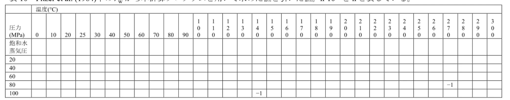 表 11  Pitzer et al. (1984)中の V  NaCl から本計算プログラムを用いて求めた値を引いた値。 n·10 −2 を n と表している。 温度 (°C)  圧力  (MPa)  0  10  20  25  30  40  50  60  70  80  90  1 0 0  1 1 0  1 2 0  1 3 0  1 4 0  1 5 0  1 6 0  1 7 0  1 8 0  1 9 0  2 0 0  2 1 0  2 2 0  2 3 0  2 4 0  2 5 0