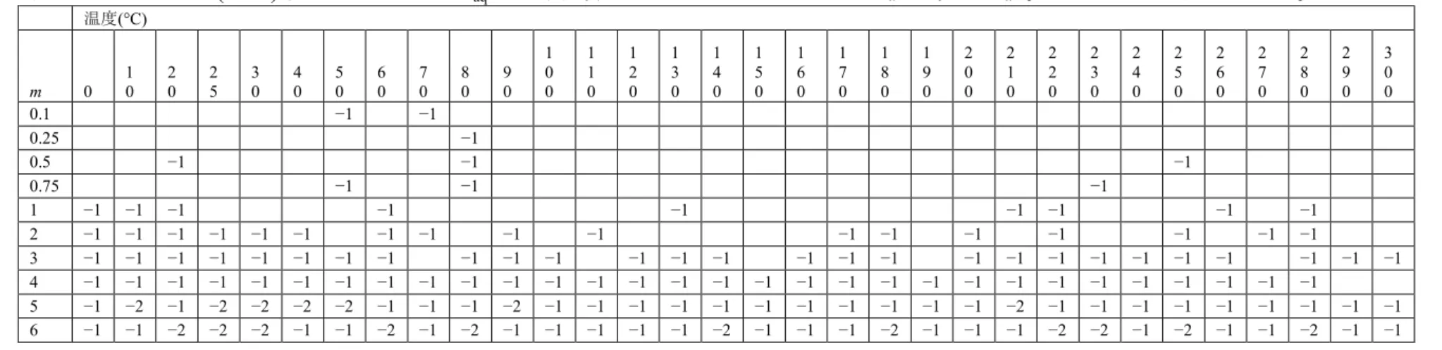 表 15  Pitzer et al. (1984)中の 60 MPa での d aq から本計算プログラムを用いて求めた値を引いた値。 n·10 −5 を n と表している。 温度 (°C)  m  0  1 0  2 0  2 5  3 0  0 4  5 0  6 0  7 0  8 0  9 0  1 0 0  1 1 0  1 2 0  1 3 0  1 4 0  1 5 0  1 6 0  1 7 0  1 8 0  1 9 0  2 0 0  2 1 0  2 2 0  2 3 0  2 4 