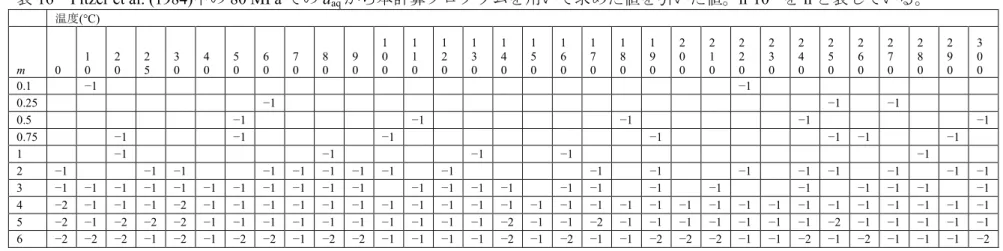表 17  Pitzer et al. (1984)中の 100 MPa での d aq から本計算プログラムを用いて求めた値を引いた値。 n·10 −5 を n と表している。 温度 (°C)  m  0  1 0  2 0  2 5  3 0  0 4  5 0  6 0  7 0  8 0  9 0  1 0 0  1 1 0  1 2 0  1 3 0  1 4 0  1 5 0  1 6 0  1 7 0  1 8 0  1 9 0  2 0 0  2 1 0  2 2 0  2 3 0  2 4