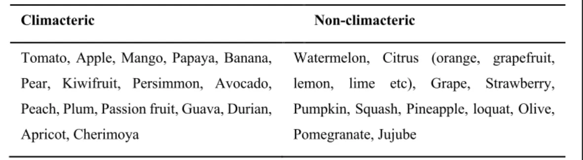 Table 1.1. Classification of fruit into climacteric and non-climacteric groups 