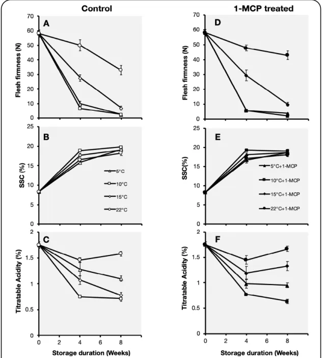 Fig.  2.1.2.  Effect  of  storage  temperature  on  ripening  characteristics  of  control  (A,  B,  C)  and  1-MCP  treated  (D,  E,  F) 