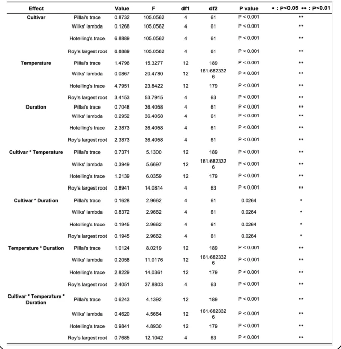 Table 2.2.2. Multivariate analysis of variance (MANOVA) results of the changes in core firmness, flesh firmness, SSC and TA during  storage of ‘Sanuki Gold’ and ’Hayward’ fruit at 5 ℃, 10 ℃, 15 ℃ and 22 ℃