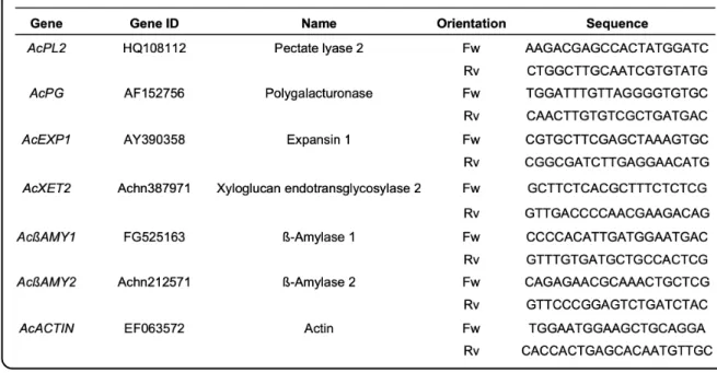 Table 2.3.1. List of primer sequences used for RT-qPCR analysis in this study. 