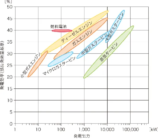 図 1-6  各発電設備の発電効率 11) 1-2  バイオマスのガス化に関する技術  1-2-1  バイオマスのガス化技術  1)  ガス化について  ガス化には、微生物により家畜ふん尿などを発酵させることでガスを得る「生物学的なガ ス化」と、有機化合物の熱分解・化学反応によってガスを得る「熱化学的なガス化」がある が、本論文では後者について記述する。熱化学的なガス化とは、高温場において、固体ある いは液体の原料をガス化剤と反応させることで水素（H 2 ）や一酸化炭素（CO）などのガス 状態に変換するプロ